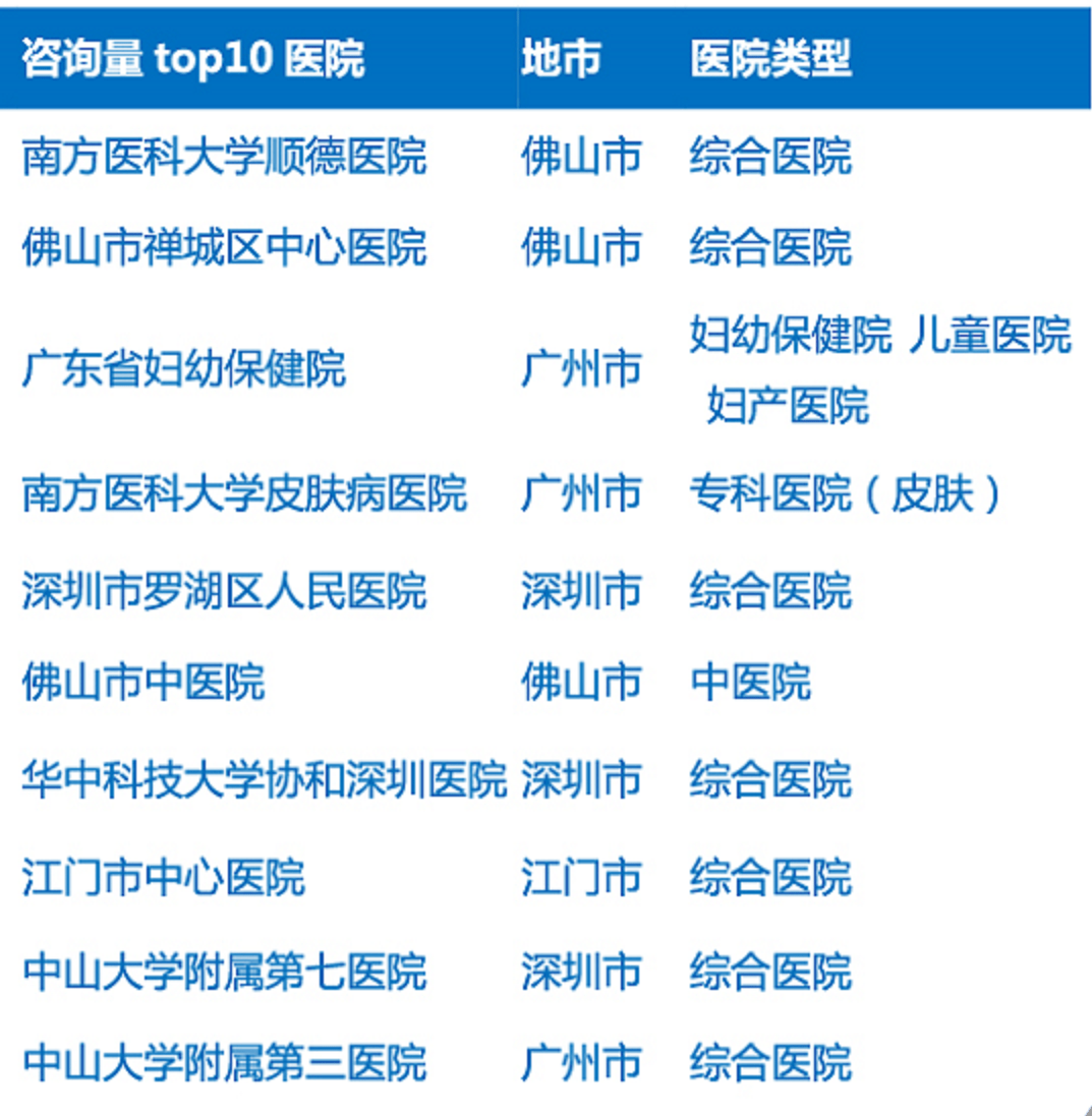 米乐m6广东互联网医院调查：哪些科室最热门？内科、妇产科、皮肤科(图6)