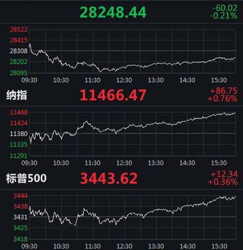 指数|道指止步三连涨 多只中概股创收盘新高