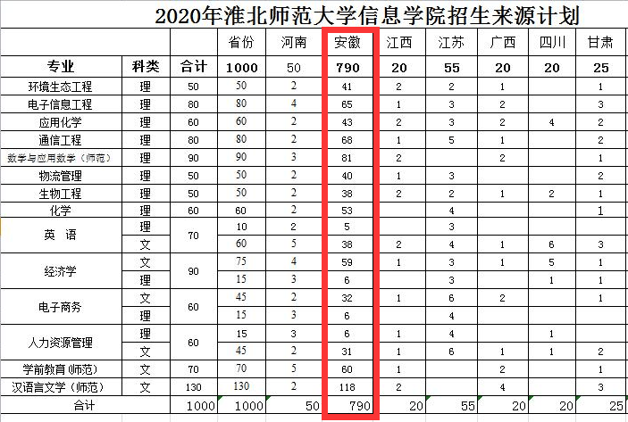 速看!淮北师范大学二本投档线公布