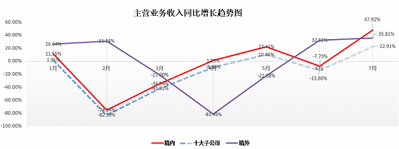 公司|高考大军需求延后，国内最大民营眼科医院上半年少做了超6万台手术