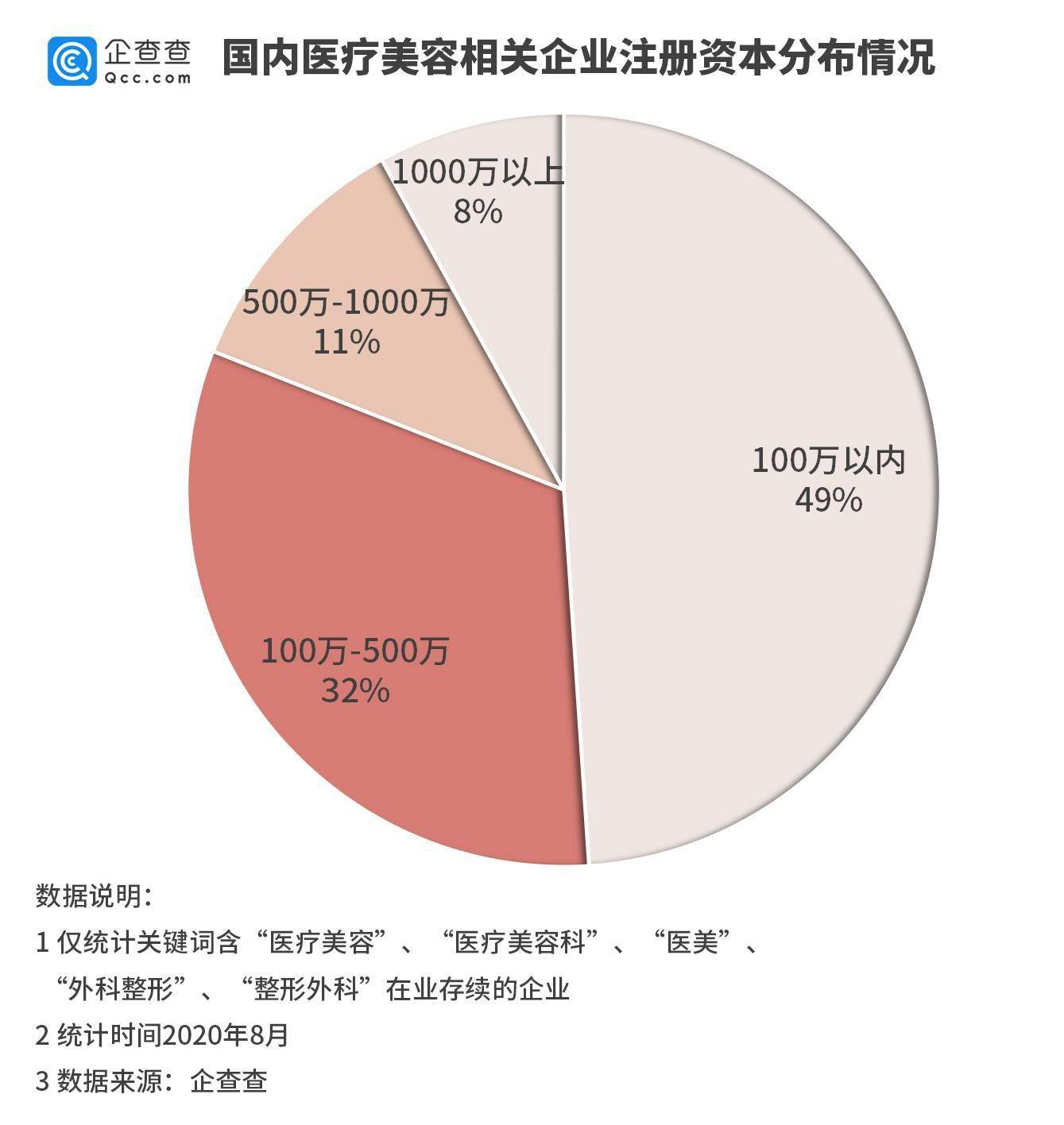 注册量|准大学生扎堆割双眼皮：医美相关企业年注册量十年涨1226%
