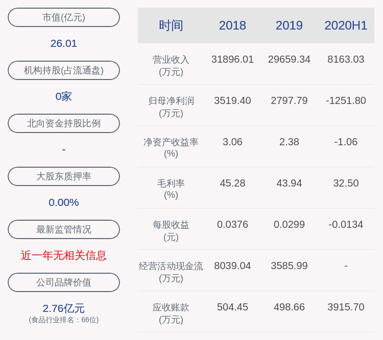 董事长|由盈转亏！佳隆股份：2020年半年度净利润约-1252万元，同比下降167.76%