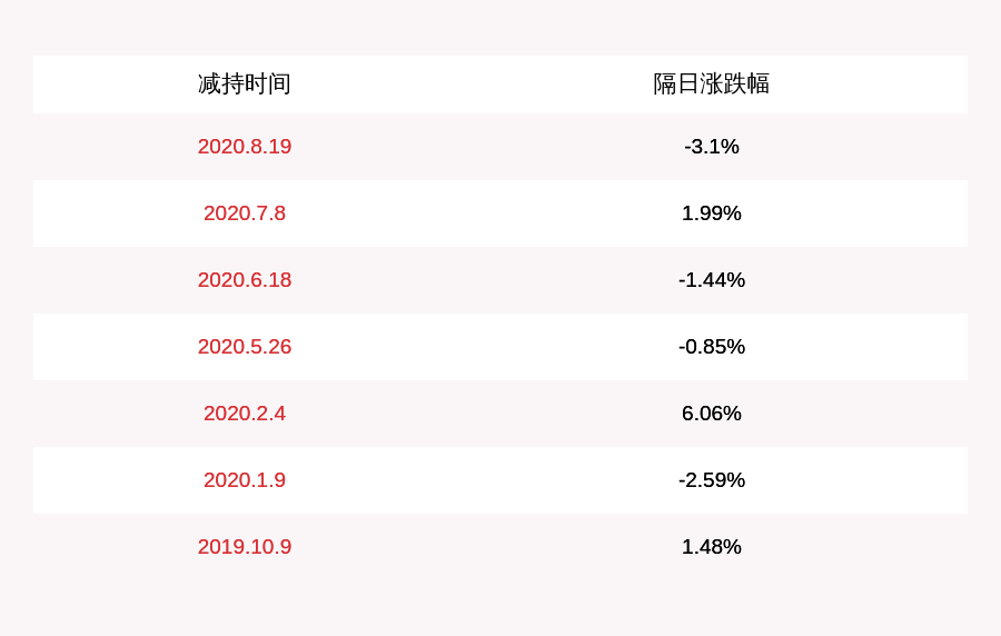 股份|注意！金盾股份：持股5%以上股东陈根荣拟减持不超过约455万股