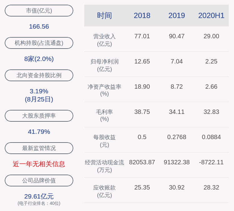 董事长|下滑！利亚德：2020年半年度净利润约2.25亿元，同比下降58.87%