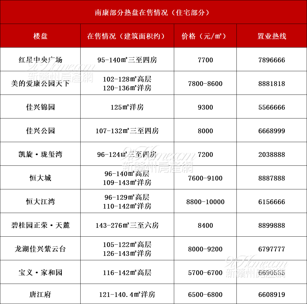 。小编整理了南康区部分热门楼盘在售情况，感兴趣的小伙伴们不妨看看。
