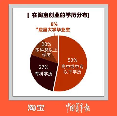 淘宝|热点 | 公布了！20万大学生涌入淘宝，还有硕士博士...