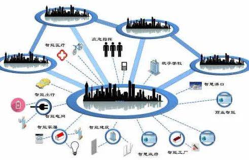 智慧|一文带你了解智慧城市落地应用的五大核心技术