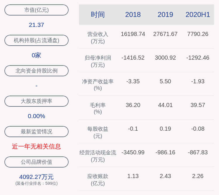 马晓峰|由盈转亏！通合科技：2020年半年度净利润约-1292万元，同比下降284.03%