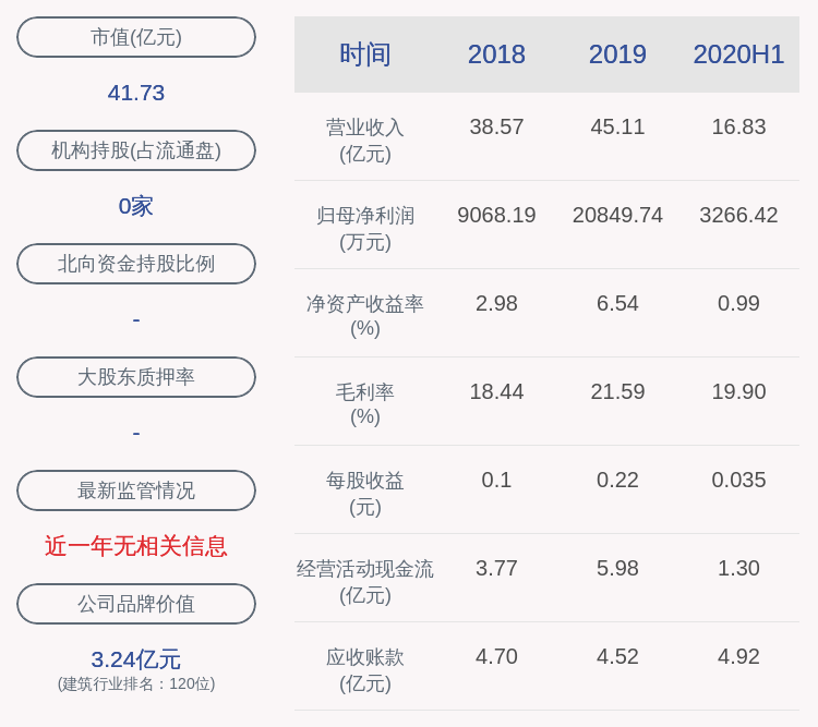 净利润|下滑！耀皮玻璃：2020年半年度净利润约3266万元，同比下降60.46%