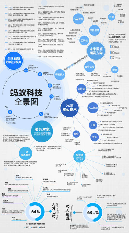 蚂蚁|蚂蚁首次亮出技术家底：2.6万项专利、26项自研核心技术、18项世界级奖项