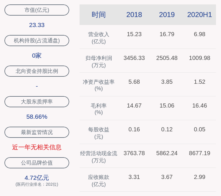 中成药|下滑！华通医药：2020年半年度净利润约1010万元，同比下降47.63%