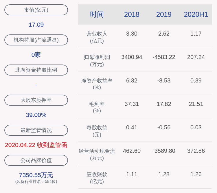 中国|扭亏为盈！岱勒新材：2020年半年度净利润约207万元，同比增加117.69%