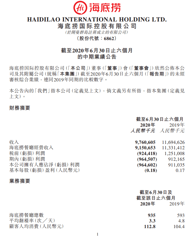 公司|门店人均消费涨超8%，无奈翻台率大降31%，海底捞上半年亏近10亿！刚刚，这家火锅店市值却又创新高了