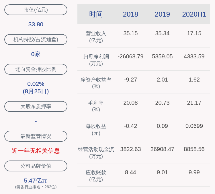 董事长|新时达：2020年半年度净利润约4334万元，同比增加38.83%