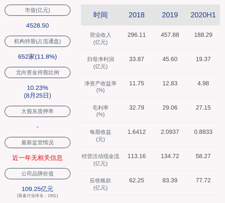 同比|宁德时代：2020年半年度净利润约19.37亿元，同比下降7.86%