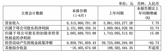 净利|光大证券上半年净利增长33.74%，MPS风波后股权投资元气大伤收入仍为负数