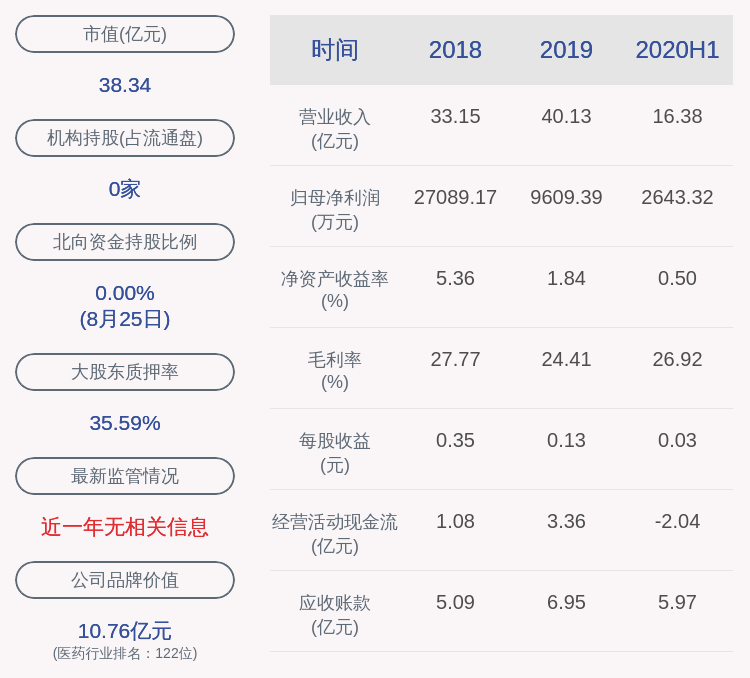 中国|太安堂：2020年半年度净利润约2643万元，同比下降38.82%