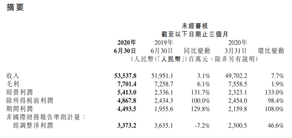 小米|手机业务受到明显打击，小米二季度净利下滑