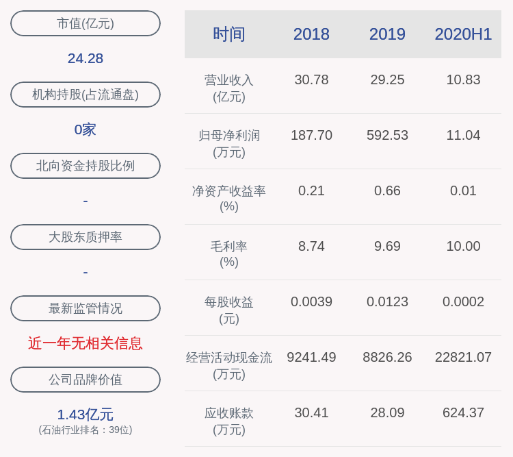 宋鹏|下滑！泰山石油：2020年半年度净利润约11万元，同比下降91.25%