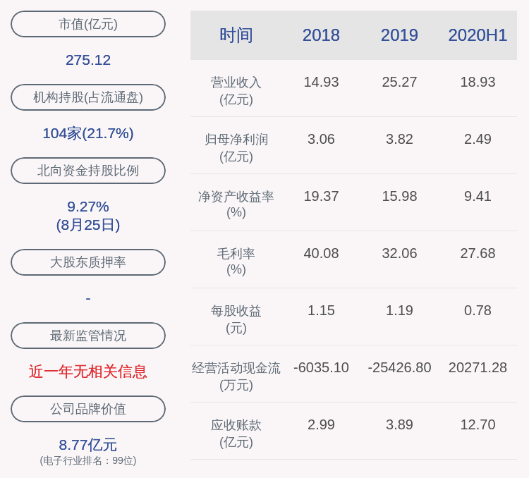 董事长|捷佳伟创：2020年半年度净利润约2.49亿元，同比增加8.11%