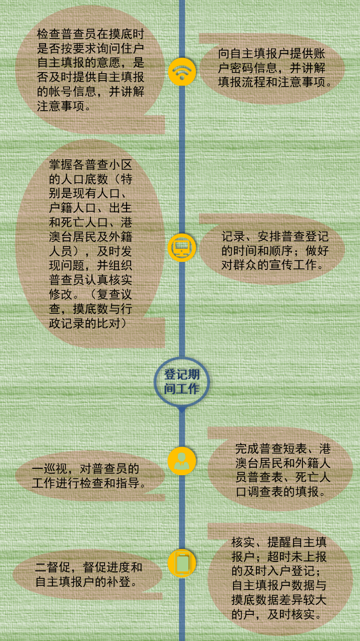 第七次人口普查员工作职责_第七次人口普查图片