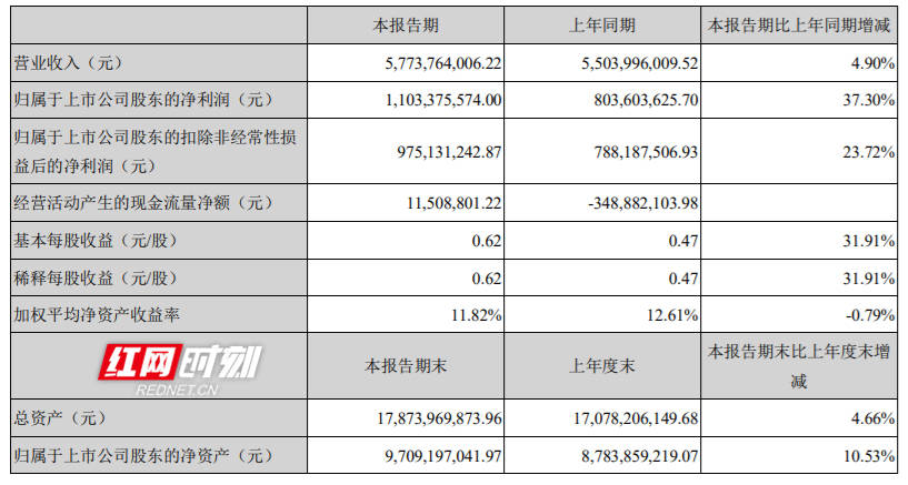 在线视频|芒果超媒上半年净利同比增37.3% 业绩与股价一起乘风破浪
