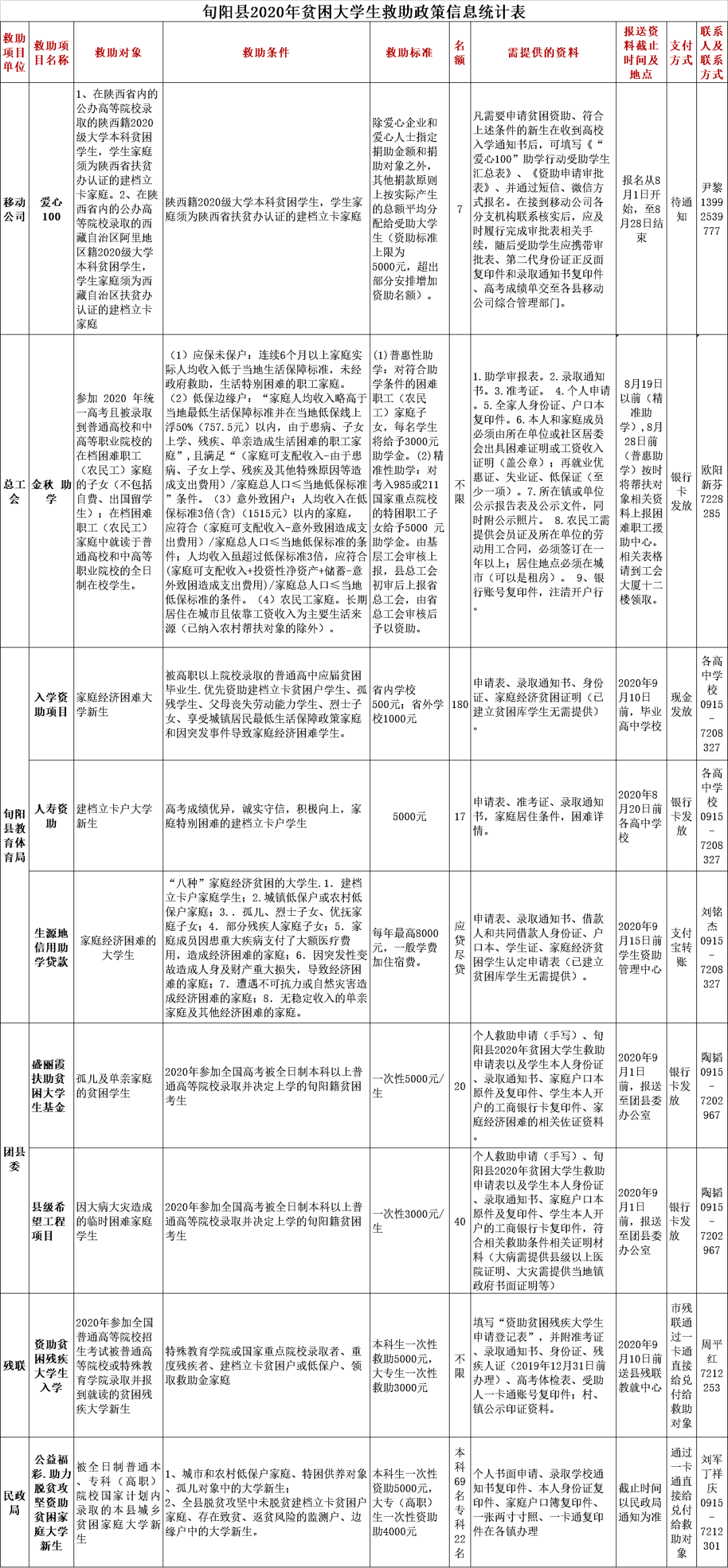 2020年度旬阳县gdp_旬阳县阳光学校(2)