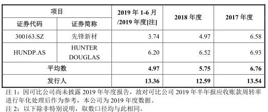 邵志鸿|西大门新材产品价格连跌毛利率落后 营收现增长瓶颈