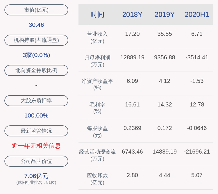 硕士|由盈转亏！希努尔：2020年半年度净利润约-3514万元，同比下降591.23%