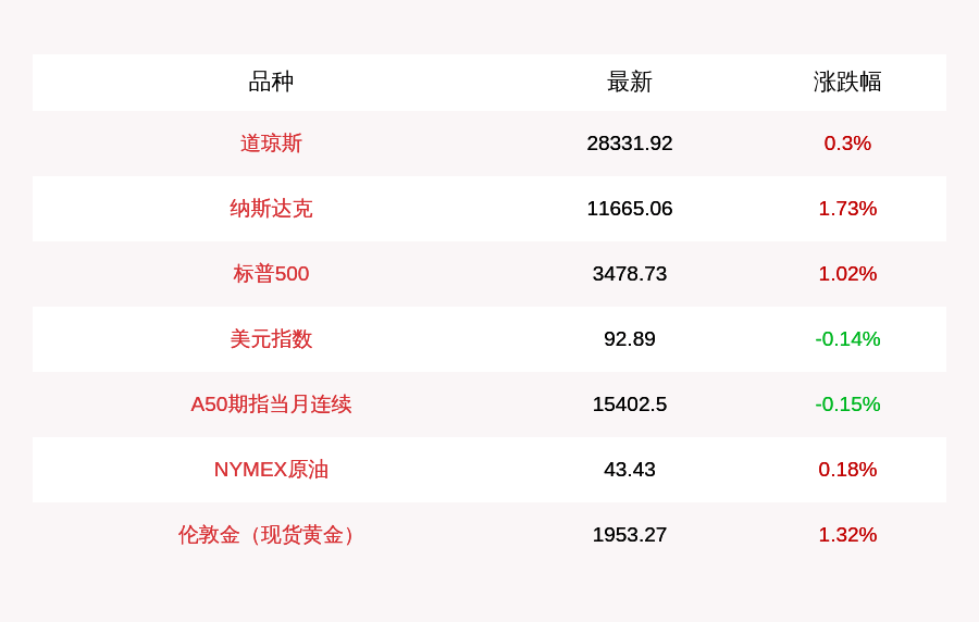 收盘|8月27日标普纳指收盘再创新高，特斯拉涨逾6%，想汽车涨超28%