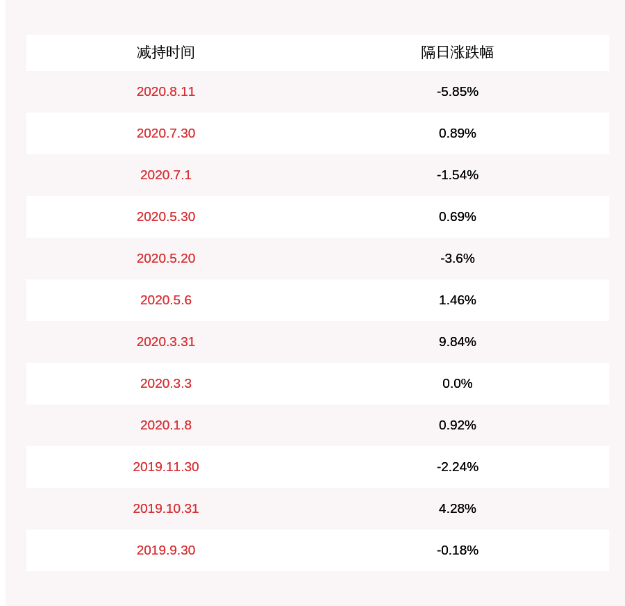 公司|贝因美：股东恒天然计划减持公司股份不超过3068股