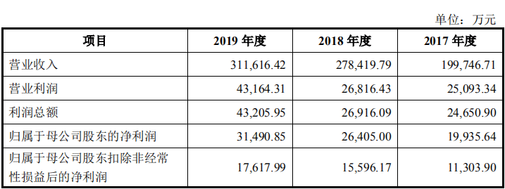 招股书|博纳影业冲击A股IPO：预计2020年营收同比下降31.73% 多位明星股东现身