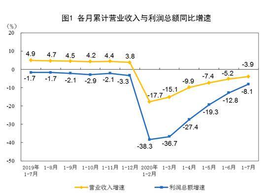 国家统计局:1-7月规模以上工业企业利润降8.1%