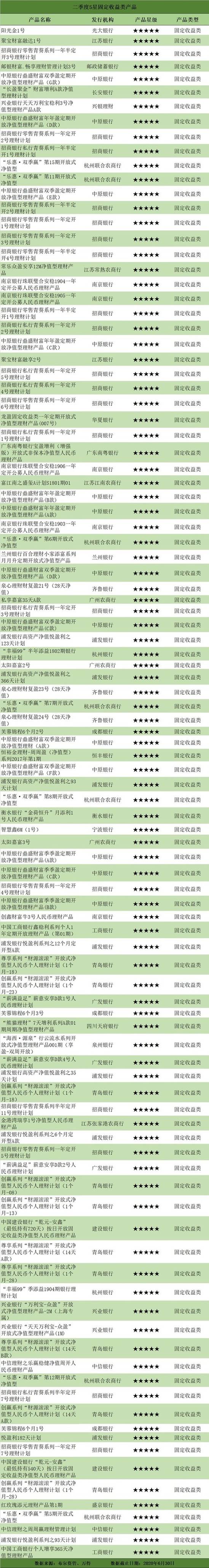 排名|二季度净值型银行理财排名发布 118只产品获5星评价