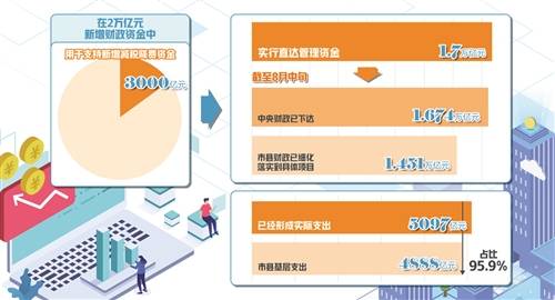 
国新办吹风会先容新增财政资金直达市县希望——让直达资金“一竿子插到底”-十大外围足球平台app(图1)