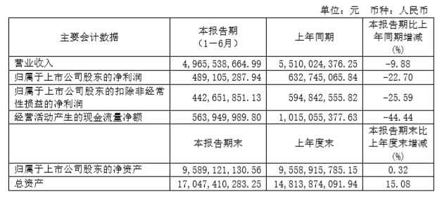 公司|欧派家居:2020上半年实现营收49.66亿元 大宗业务提速