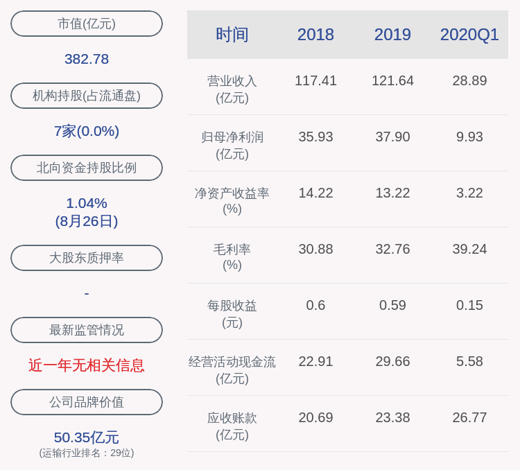 配套|青岛港：2020年半年度净利润约20.13亿元，同比增加0.24%