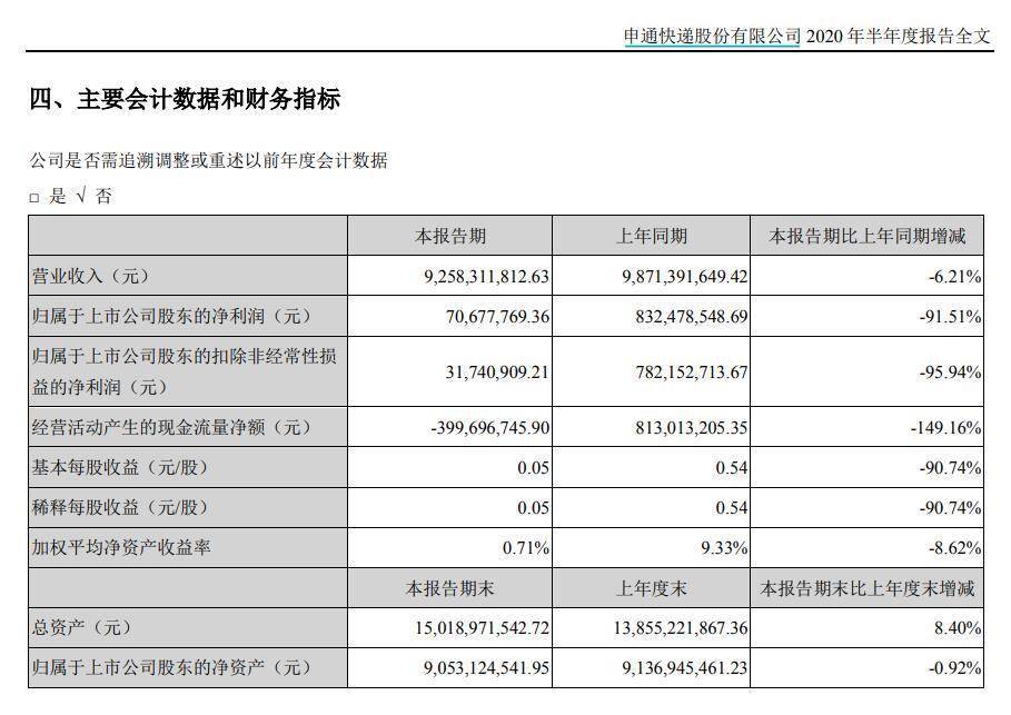 申通|大幅缩水！申通快递上半年净利骤降逾九成