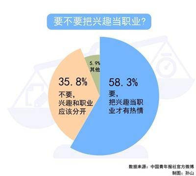 工作|中青报官方微博1.4万人调查：58.3%受访者赞同把兴趣当职业