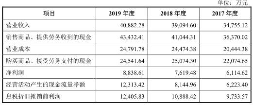 邵志鸿|西大门新材产品价格连跌毛利率落后 营收现增长瓶颈