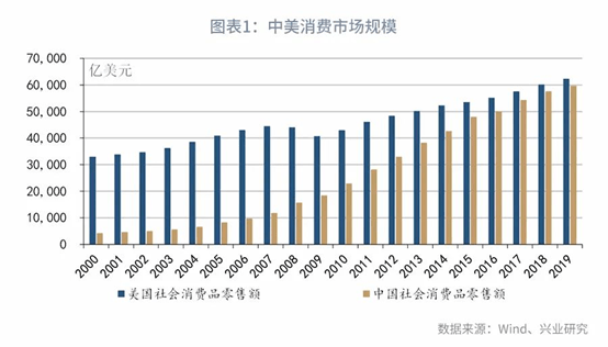 美国消费占gdp比重_中国消费占gdp比重图(2)