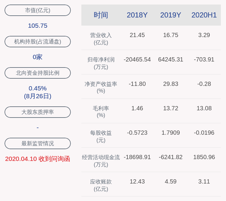 硕士|由盈转亏！成飞集成：2020年半年度净利润约-704万元，同比下降101.26%