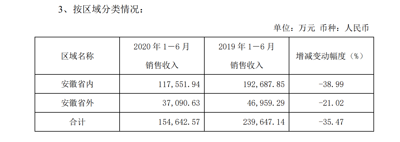 产品|口子窖：上半年净利润4.86亿元，同比减少45.65%