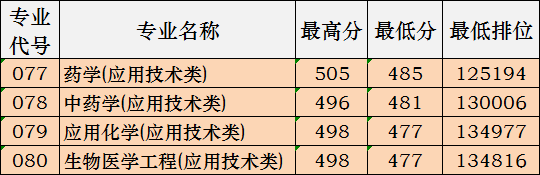分数线|广东本科高校各专业录取分数线汇总！什么专业最难考？