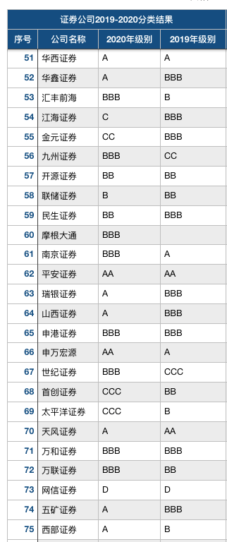 证券公司|又是券业年度“放榜”时：8家券商连续两年AA评级，网信证券仍未摆脱D级垫底