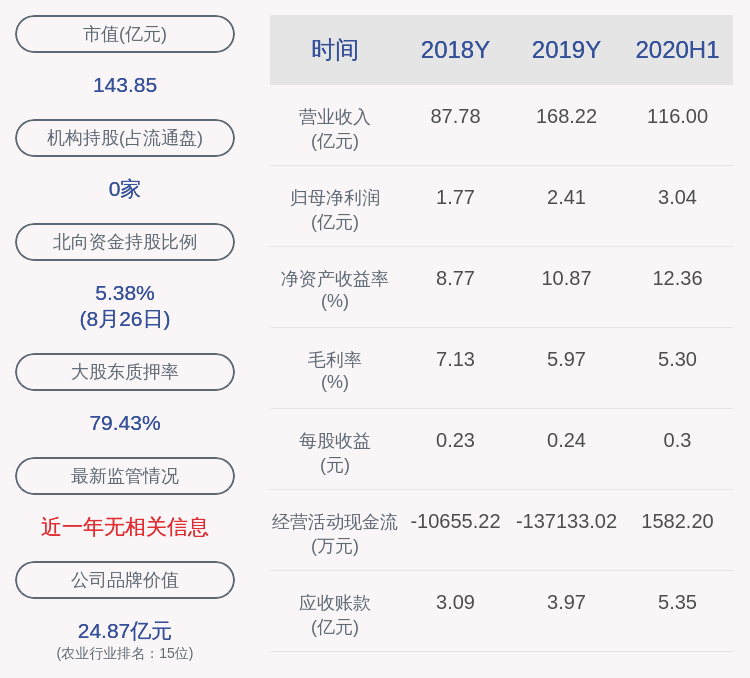 交易|交易异动！龙大肉食：近3个交易日上涨20.28%