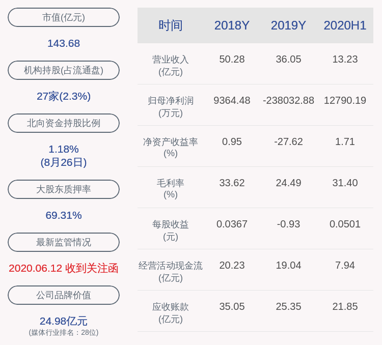 国籍|下滑！捷成股份：2020年半年度净利润约1.28亿元，同比下降40.78%