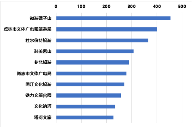 九游体育:
我局抖音号流传力指数、头条号流传力指数位居2020年7月黑龙江省文旅新媒体流传力指数第一(图4) 九游体育:
我局抖音号流传力指数、头条号流传力指数位居2020年7月黑龙江省文旅新媒体流传力指数第一(图4)