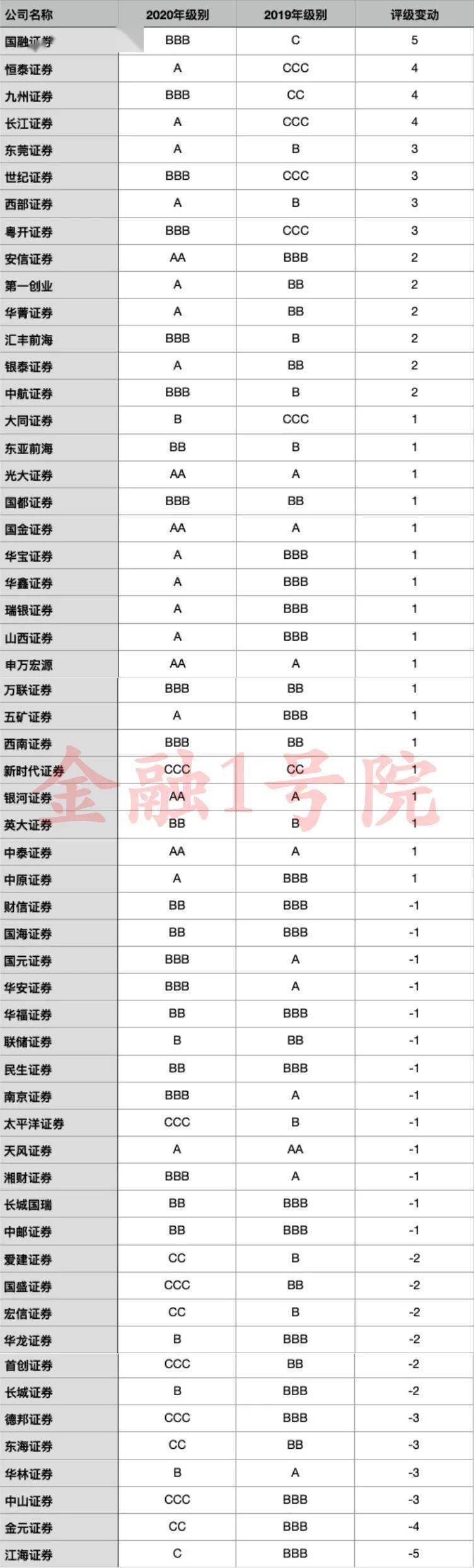 分类|A类增至47家，32家升25家降，这些券商信息技术投入指标获加分！