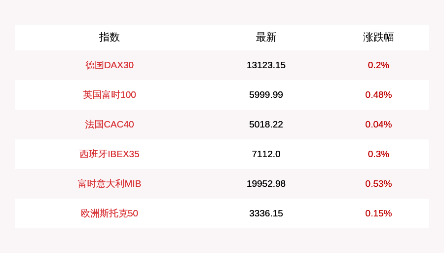 全线|8月28日欧洲主要股指全线高开，德国DAX30指数开盘上涨0.2%，英国富时100指数上涨0.48%